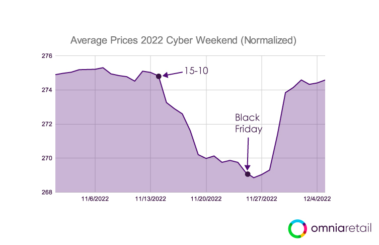 Average-Prices-2022-Cyber-Weekend-