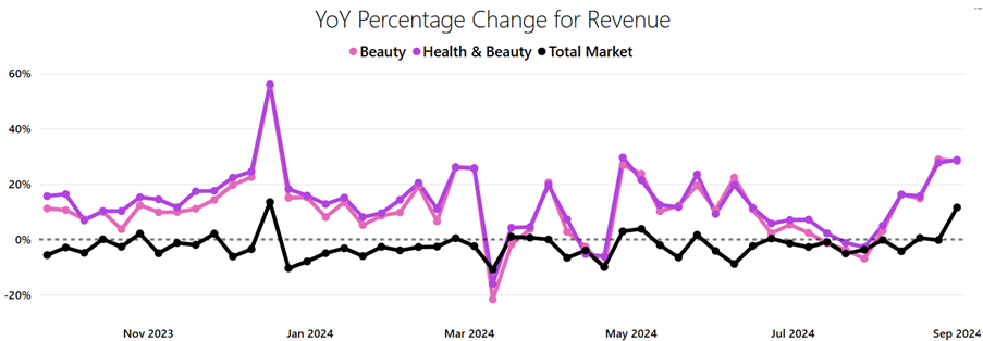 online retail revenue beauty