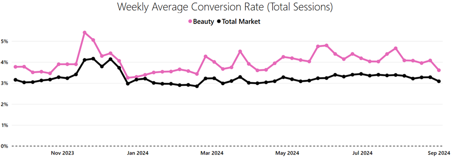 online conversion rate beauty