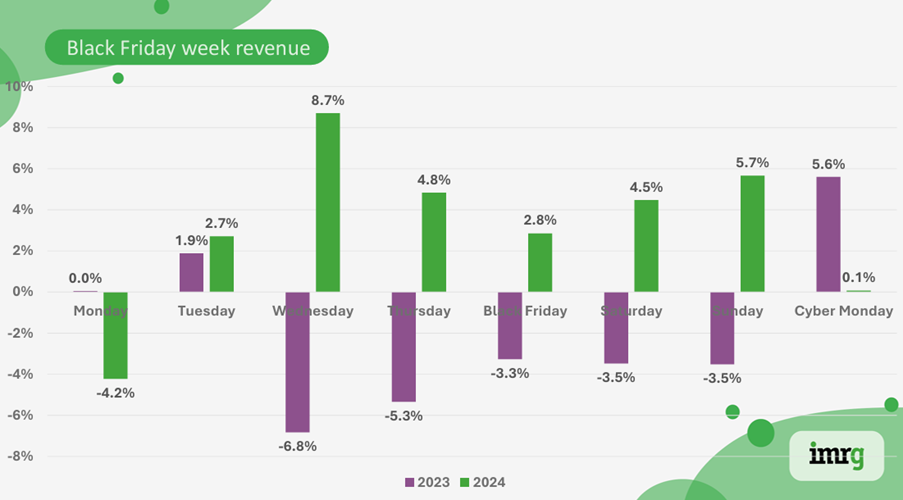 Black Friday daily performance 