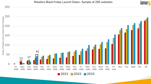 Black Friday campaign launch dates