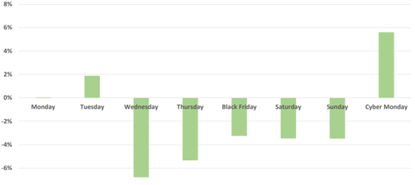 Black Friday Week Performance 2023