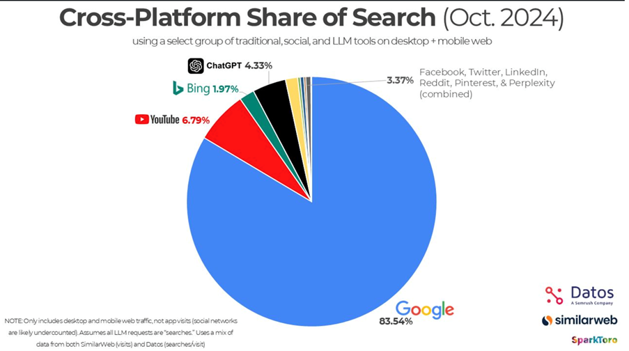 cross platform share of search